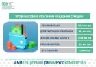 Із початку березня Пенсійний фонд спрямував понад 890 мільйонів гривень на виплати жителям Сумщини