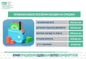 Із початку березня Пенсійний фонд спрямував понад 890 мільйонів гривень на виплати жителям Сумщини