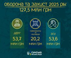 Артем Кобзар: видатки на оборону та безпеку залишаються ключовим пріоритетом
