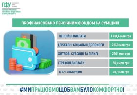 Пенсійний фонд Сумщини профінансував виплати на понад 2,7 млрд грн
