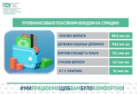 Пенсійний фонд на Сумщині успішно профінансував травневі виплати на 1,4 мільярда гривень