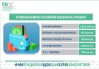 На Сумщині Пенсійний фонд профінансував 2,9 млрд грн виплат: найбільше спрямували на пенсії